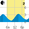 Graveling Point tide chart for Wednesday, July 2, 2025