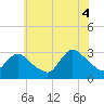 Graveling Point tide chart for Friday, July 4, 2025
