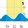 Graveling Point tide chart for Saturday, July 5, 2025