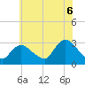 Graveling Point tide chart for Sunday, July 6, 2025