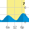 Graveling Point tide chart for Monday, July 7, 2025