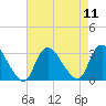 Graveling Point tide chart for Monday, August 11, 2025