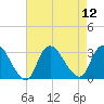 Graveling Point tide chart for Tuesday, August 12, 2025