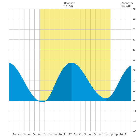 Graveling Point tide chart for Wednesday, August 13, 2025