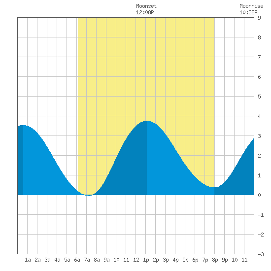 Graveling Point tide chart for Thursday, August 14, 2025