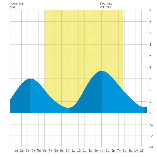 Graveling Point tide chart for Sunday, August 17, 2025