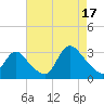 Graveling Point tide chart for Sunday, August 17, 2025