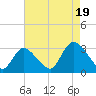 Graveling Point tide chart for Tuesday, August 19, 2025