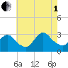 Graveling Point tide chart for Friday, August 1, 2025