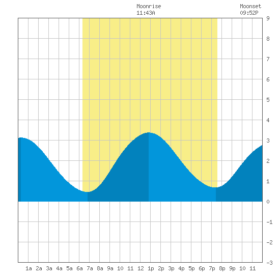 Graveling Point tide chart for Thursday, August 28, 2025