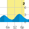 Graveling Point tide chart for Saturday, August 2, 2025