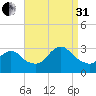 Graveling Point tide chart for Sunday, August 31, 2025