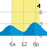 Graveling Point tide chart for Monday, August 4, 2025
