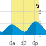 Graveling Point tide chart for Tuesday, August 5, 2025