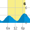 Graveling Point tide chart for Wednesday, August 6, 2025