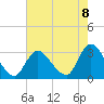 Graveling Point tide chart for Friday, August 8, 2025
