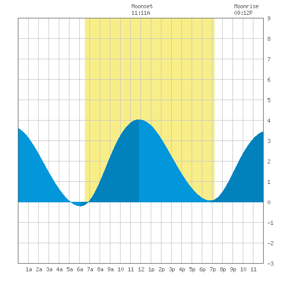 Graveling Point tide chart for Thursday, September 11, 2025