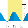 Graveling Point tide chart for Thursday, September 11, 2025