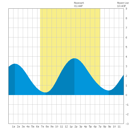 Graveling Point tide chart for Saturday, September 13, 2025