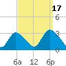 Graveling Point tide chart for Wednesday, September 17, 2025