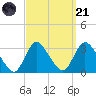 Graveling Point tide chart for Sunday, September 21, 2025
