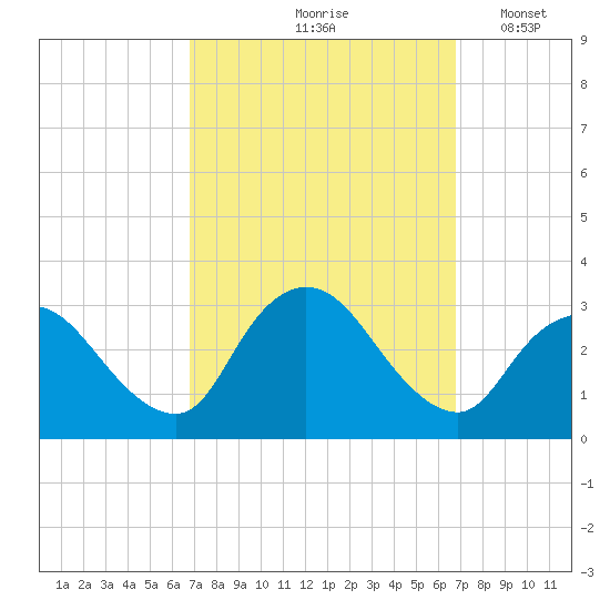 Graveling Point tide chart for Friday, September 26, 2025