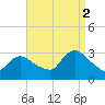 Graveling Point tide chart for Tuesday, September 2, 2025