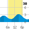 Graveling Point tide chart for Tuesday, September 30, 2025