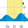 Graveling Point tide chart for Wednesday, September 3, 2025