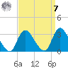 Graveling Point tide chart for Sunday, September 7, 2025