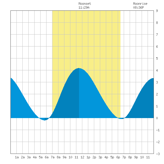 Graveling Point tide chart for Friday, October 10, 2025