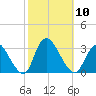 Graveling Point tide chart for Friday, October 10, 2025