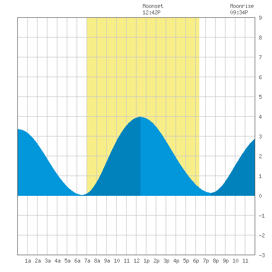 Graveling Point tide chart for Saturday, October 11, 2025