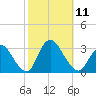 Graveling Point tide chart for Saturday, October 11, 2025