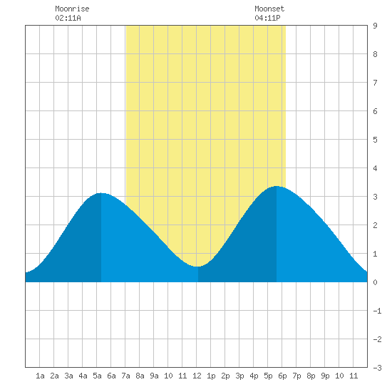 Graveling Point tide chart for Thursday, October 16, 2025