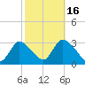 Graveling Point tide chart for Thursday, October 16, 2025