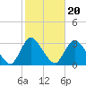 Graveling Point tide chart for Monday, October 20, 2025