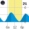 Graveling Point tide chart for Tuesday, October 21, 2025