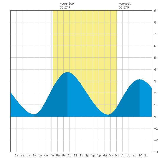 Graveling Point tide chart for Wednesday, October 22, 2025