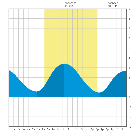 Graveling Point tide chart for Saturday, October 25, 2025