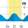 Graveling Point tide chart for Sunday, October 26, 2025