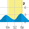 Graveling Point tide chart for Thursday, October 2, 2025