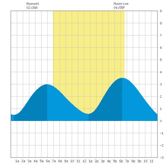 Graveling Point tide chart for Friday, October 3, 2025