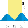 Graveling Point tide chart for Friday, October 3, 2025