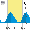 Graveling Point tide chart for Monday, October 6, 2025