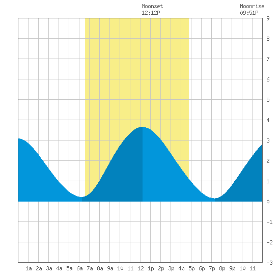 Graveling Point tide chart for Monday, November 10, 2025