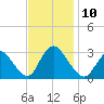 Graveling Point tide chart for Monday, November 10, 2025