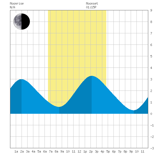 Graveling Point tide chart for Wednesday, November 12, 2025