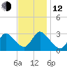 Graveling Point tide chart for Wednesday, November 12, 2025