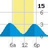 Graveling Point tide chart for Saturday, November 15, 2025